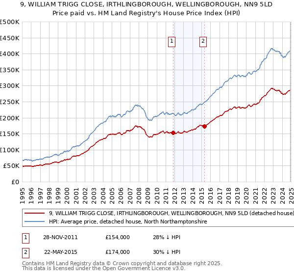 9, WILLIAM TRIGG CLOSE, IRTHLINGBOROUGH, WELLINGBOROUGH, NN9 5LD: Price paid vs HM Land Registry's House Price Index