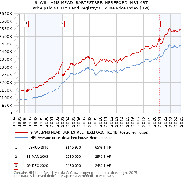 9, WILLIAMS MEAD, BARTESTREE, HEREFORD, HR1 4BT: Price paid vs HM Land Registry's House Price Index