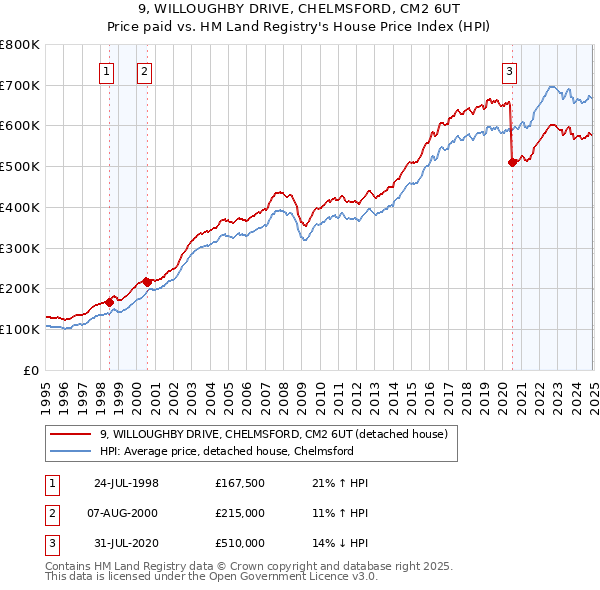 9, WILLOUGHBY DRIVE, CHELMSFORD, CM2 6UT: Price paid vs HM Land Registry's House Price Index