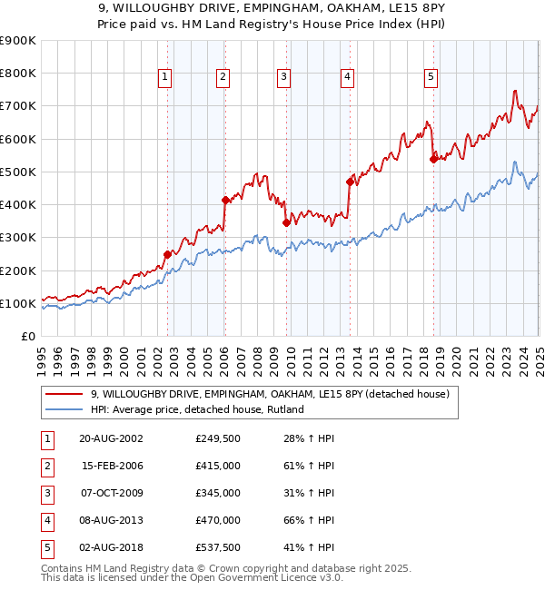 9, WILLOUGHBY DRIVE, EMPINGHAM, OAKHAM, LE15 8PY: Price paid vs HM Land Registry's House Price Index