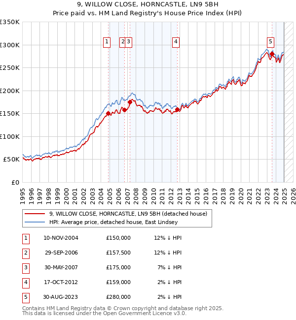 9, WILLOW CLOSE, HORNCASTLE, LN9 5BH: Price paid vs HM Land Registry's House Price Index