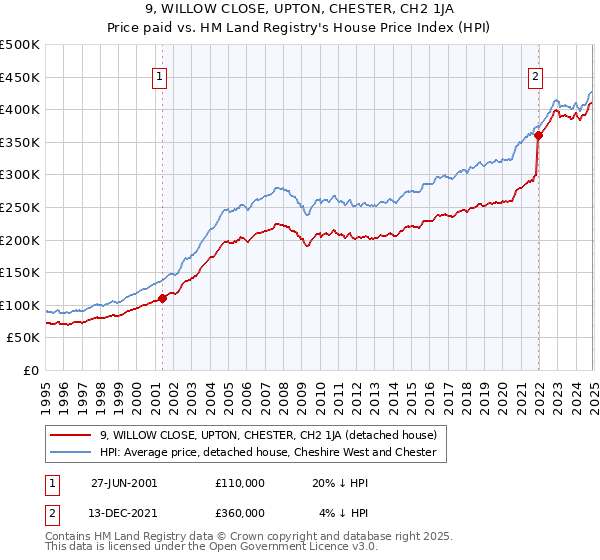 9, WILLOW CLOSE, UPTON, CHESTER, CH2 1JA: Price paid vs HM Land Registry's House Price Index