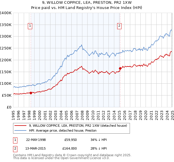 9, WILLOW COPPICE, LEA, PRESTON, PR2 1XW: Price paid vs HM Land Registry's House Price Index