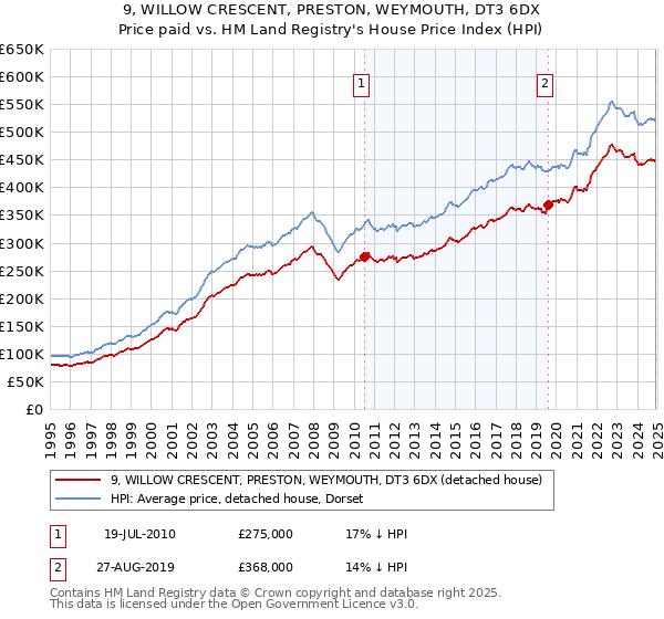 9, WILLOW CRESCENT, PRESTON, WEYMOUTH, DT3 6DX: Price paid vs HM Land Registry's House Price Index