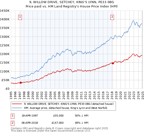 9, WILLOW DRIVE, SETCHEY, KING'S LYNN, PE33 0BG: Price paid vs HM Land Registry's House Price Index