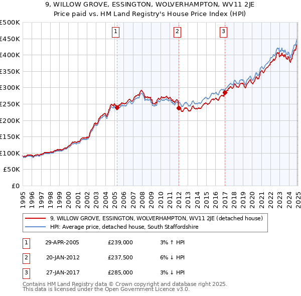 9, WILLOW GROVE, ESSINGTON, WOLVERHAMPTON, WV11 2JE: Price paid vs HM Land Registry's House Price Index