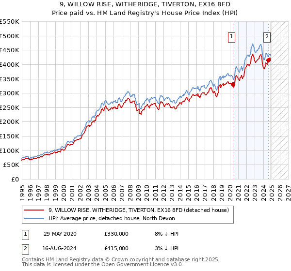 9, WILLOW RISE, WITHERIDGE, TIVERTON, EX16 8FD: Price paid vs HM Land Registry's House Price Index