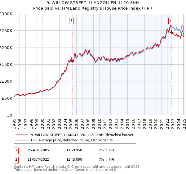 9, WILLOW STREET, LLANGOLLEN, LL20 8HH: Price paid vs HM Land Registry's House Price Index