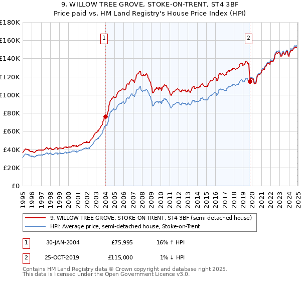9, WILLOW TREE GROVE, STOKE-ON-TRENT, ST4 3BF: Price paid vs HM Land Registry's House Price Index