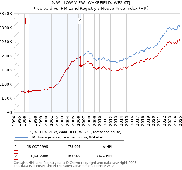 9, WILLOW VIEW, WAKEFIELD, WF2 9TJ: Price paid vs HM Land Registry's House Price Index