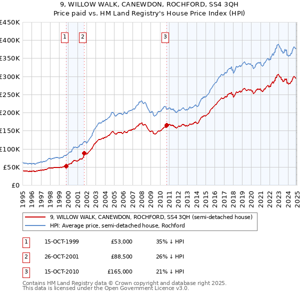 9, WILLOW WALK, CANEWDON, ROCHFORD, SS4 3QH: Price paid vs HM Land Registry's House Price Index