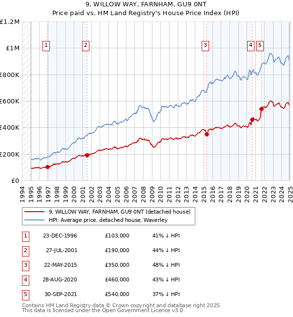 9, WILLOW WAY, FARNHAM, GU9 0NT: Price paid vs HM Land Registry's House Price Index