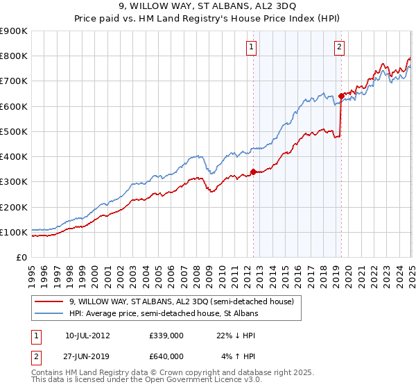 9, WILLOW WAY, ST ALBANS, AL2 3DQ: Price paid vs HM Land Registry's House Price Index