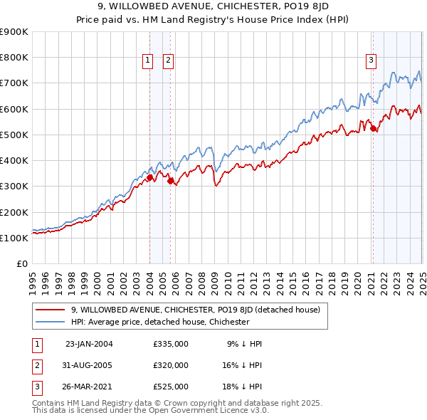 9, WILLOWBED AVENUE, CHICHESTER, PO19 8JD: Price paid vs HM Land Registry's House Price Index