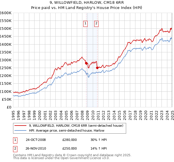 9, WILLOWFIELD, HARLOW, CM18 6RR: Price paid vs HM Land Registry's House Price Index