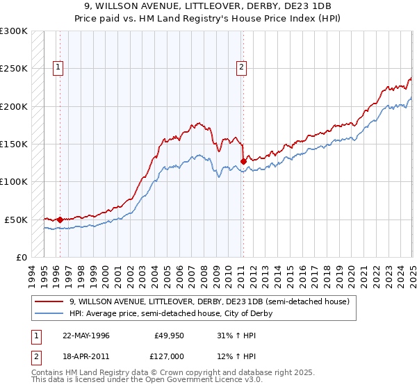 9, WILLSON AVENUE, LITTLEOVER, DERBY, DE23 1DB: Price paid vs HM Land Registry's House Price Index