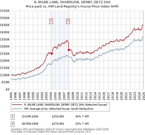 9, WILNE LANE, SHARDLOW, DERBY, DE72 2HA: Price paid vs HM Land Registry's House Price Index