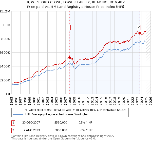 9, WILSFORD CLOSE, LOWER EARLEY, READING, RG6 4BP: Price paid vs HM Land Registry's House Price Index
