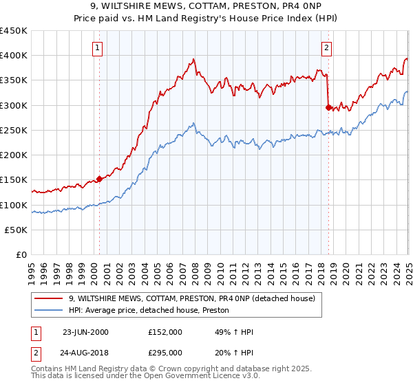 9, WILTSHIRE MEWS, COTTAM, PRESTON, PR4 0NP: Price paid vs HM Land Registry's House Price Index