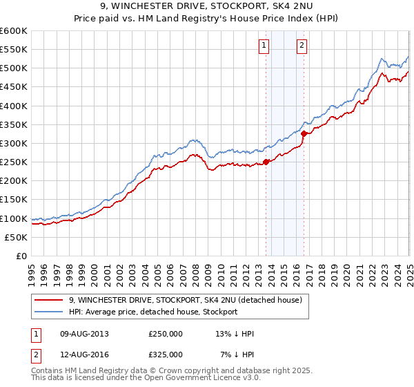 9, WINCHESTER DRIVE, STOCKPORT, SK4 2NU: Price paid vs HM Land Registry's House Price Index