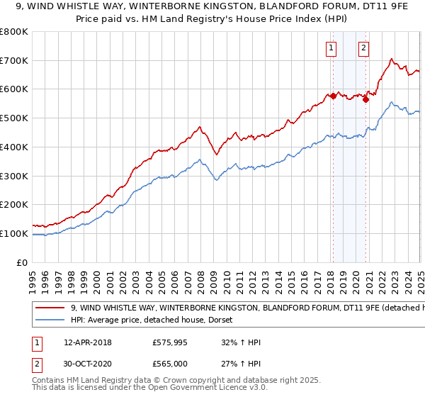 9, WIND WHISTLE WAY, WINTERBORNE KINGSTON, BLANDFORD FORUM, DT11 9FE: Price paid vs HM Land Registry's House Price Index