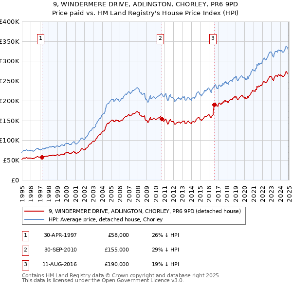 9, WINDERMERE DRIVE, ADLINGTON, CHORLEY, PR6 9PD: Price paid vs HM Land Registry's House Price Index