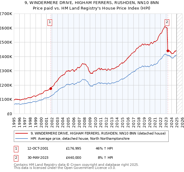 9, WINDERMERE DRIVE, HIGHAM FERRERS, RUSHDEN, NN10 8NN: Price paid vs HM Land Registry's House Price Index