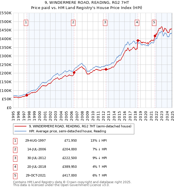 9, WINDERMERE ROAD, READING, RG2 7HT: Price paid vs HM Land Registry's House Price Index