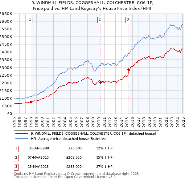 9, WINDMILL FIELDS, COGGESHALL, COLCHESTER, CO6 1PJ: Price paid vs HM Land Registry's House Price Index