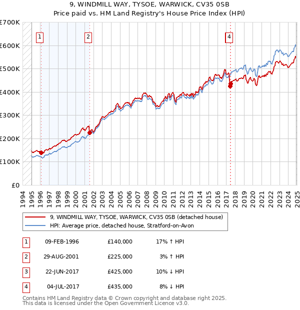 9, WINDMILL WAY, TYSOE, WARWICK, CV35 0SB: Price paid vs HM Land Registry's House Price Index