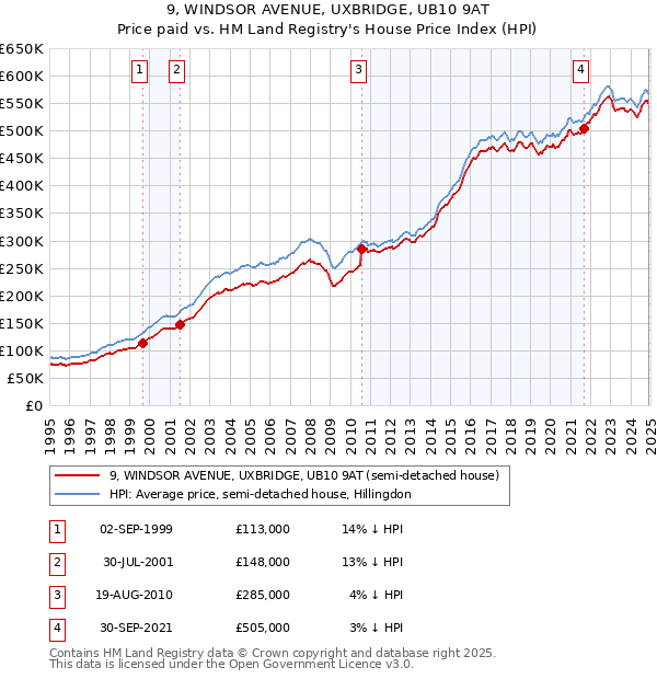 9, WINDSOR AVENUE, UXBRIDGE, UB10 9AT: Price paid vs HM Land Registry's House Price Index