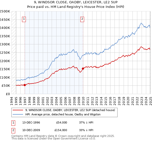 9, WINDSOR CLOSE, OADBY, LEICESTER, LE2 5UP: Price paid vs HM Land Registry's House Price Index