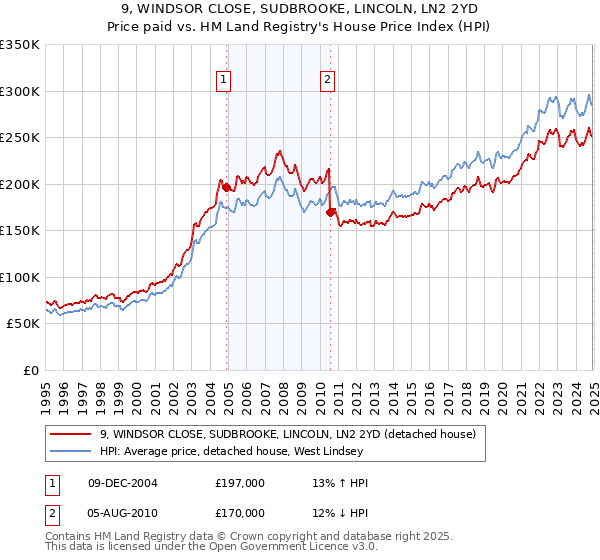 9, WINDSOR CLOSE, SUDBROOKE, LINCOLN, LN2 2YD: Price paid vs HM Land Registry's House Price Index