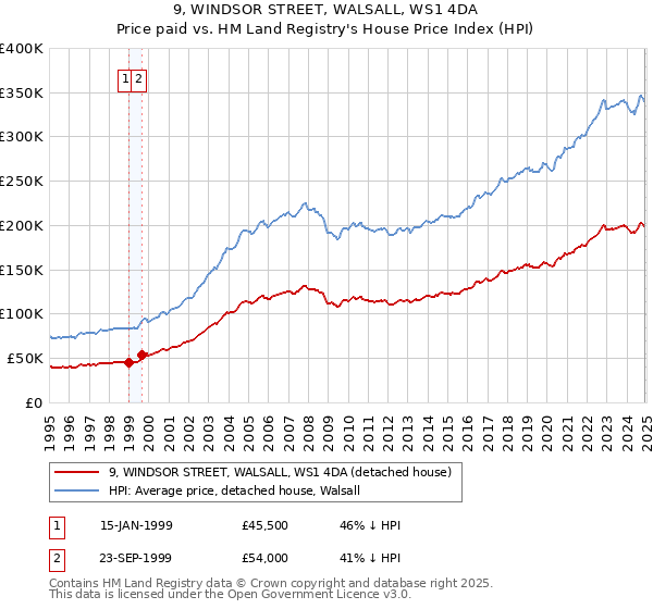 9, WINDSOR STREET, WALSALL, WS1 4DA: Price paid vs HM Land Registry's House Price Index