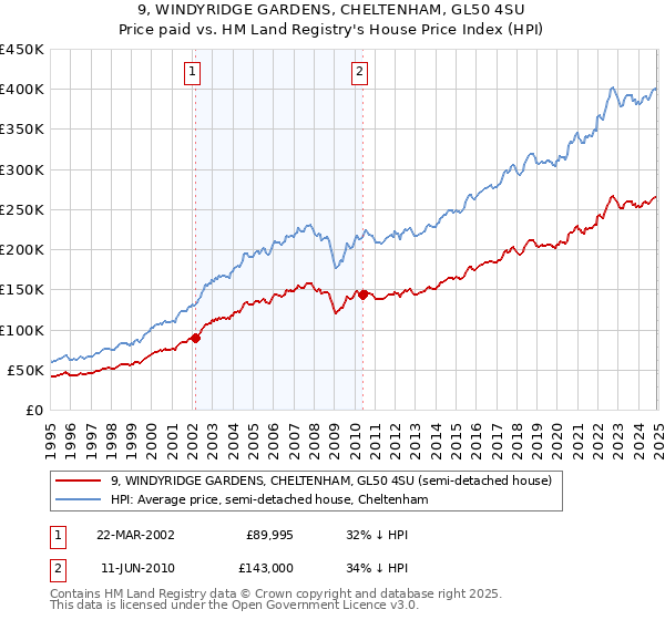 9, WINDYRIDGE GARDENS, CHELTENHAM, GL50 4SU: Price paid vs HM Land Registry's House Price Index