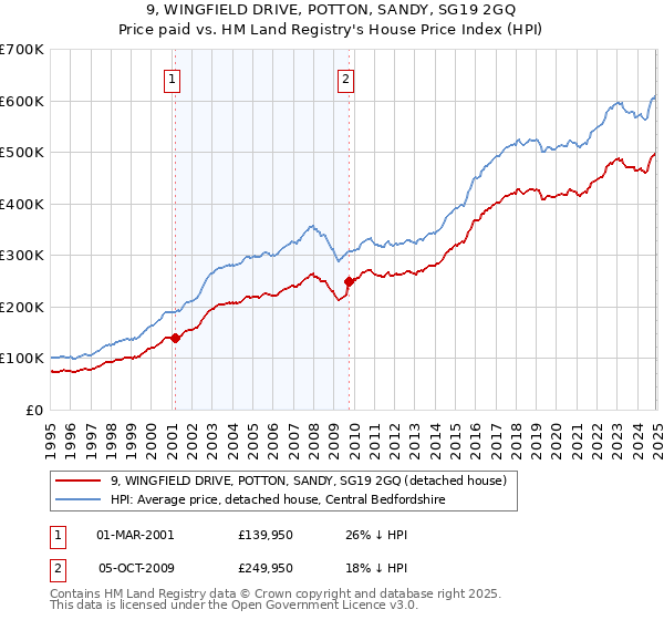 9, WINGFIELD DRIVE, POTTON, SANDY, SG19 2GQ: Price paid vs HM Land Registry's House Price Index