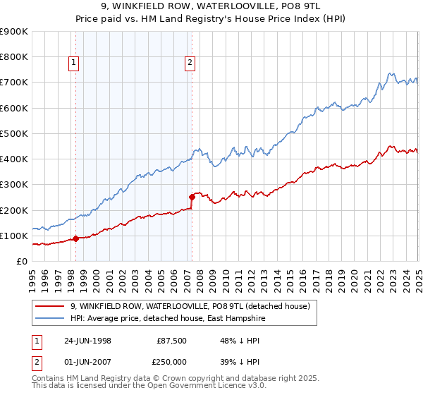 9, WINKFIELD ROW, WATERLOOVILLE, PO8 9TL: Price paid vs HM Land Registry's House Price Index