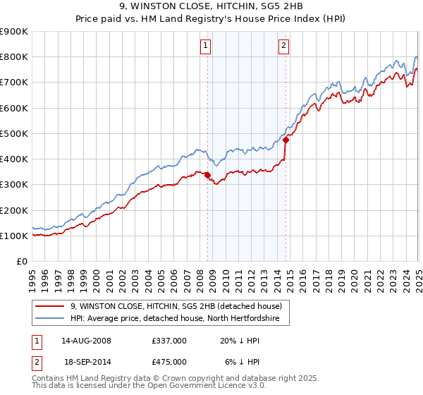 9, WINSTON CLOSE, HITCHIN, SG5 2HB: Price paid vs HM Land Registry's House Price Index
