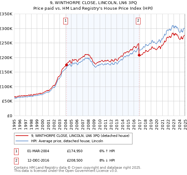 9, WINTHORPE CLOSE, LINCOLN, LN6 3PQ: Price paid vs HM Land Registry's House Price Index