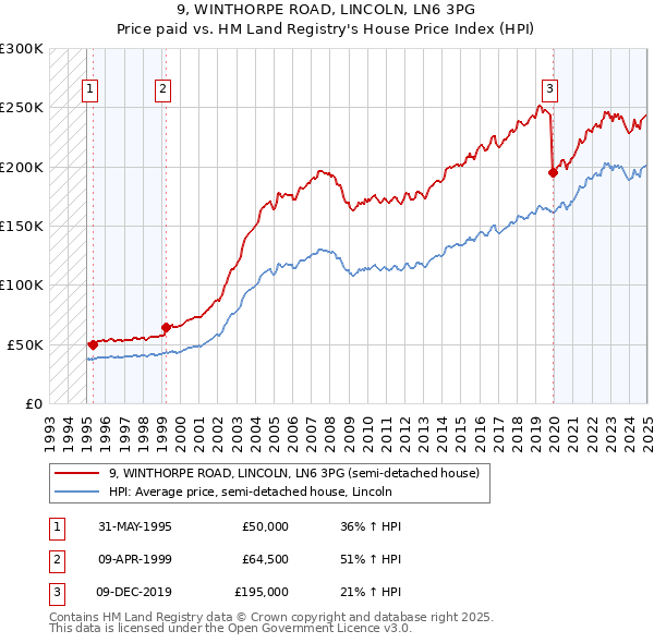 9, WINTHORPE ROAD, LINCOLN, LN6 3PG: Price paid vs HM Land Registry's House Price Index
