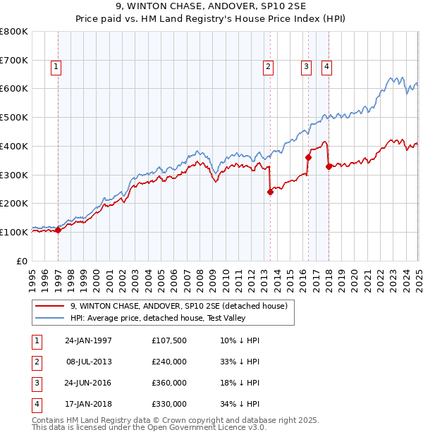 9, WINTON CHASE, ANDOVER, SP10 2SE: Price paid vs HM Land Registry's House Price Index