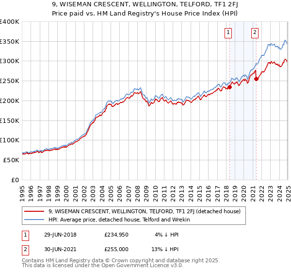 9, WISEMAN CRESCENT, WELLINGTON, TELFORD, TF1 2FJ: Price paid vs HM Land Registry's House Price Index