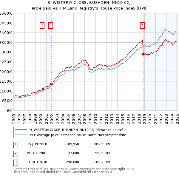 9, WISTERIA CLOSE, RUSHDEN, NN10 0XJ: Price paid vs HM Land Registry's House Price Index