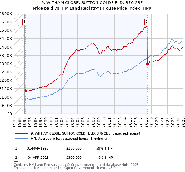 9, WITHAM CLOSE, SUTTON COLDFIELD, B76 2BE: Price paid vs HM Land Registry's House Price Index