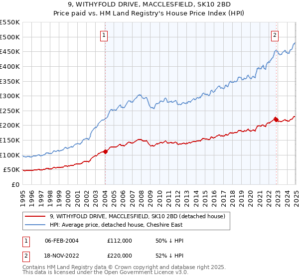 9, WITHYFOLD DRIVE, MACCLESFIELD, SK10 2BD: Price paid vs HM Land Registry's House Price Index