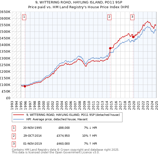 9, WITTERING ROAD, HAYLING ISLAND, PO11 9SP: Price paid vs HM Land Registry's House Price Index