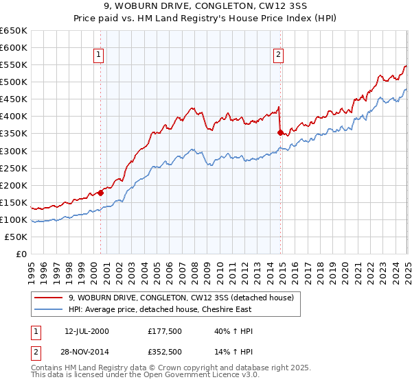 9, WOBURN DRIVE, CONGLETON, CW12 3SS: Price paid vs HM Land Registry's House Price Index