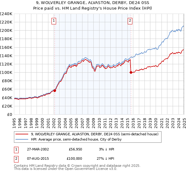 9, WOLVERLEY GRANGE, ALVASTON, DERBY, DE24 0SS: Price paid vs HM Land Registry's House Price Index