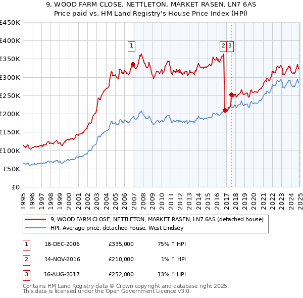 9, WOOD FARM CLOSE, NETTLETON, MARKET RASEN, LN7 6AS: Price paid vs HM Land Registry's House Price Index