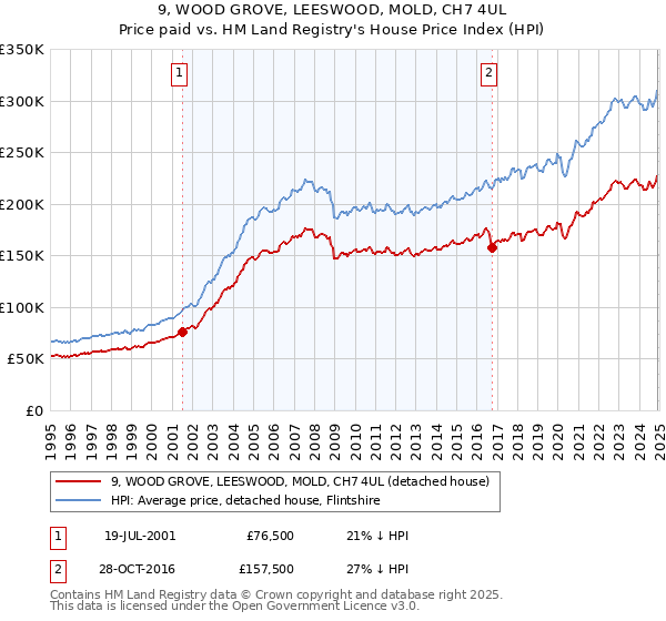 9, WOOD GROVE, LEESWOOD, MOLD, CH7 4UL: Price paid vs HM Land Registry's House Price Index